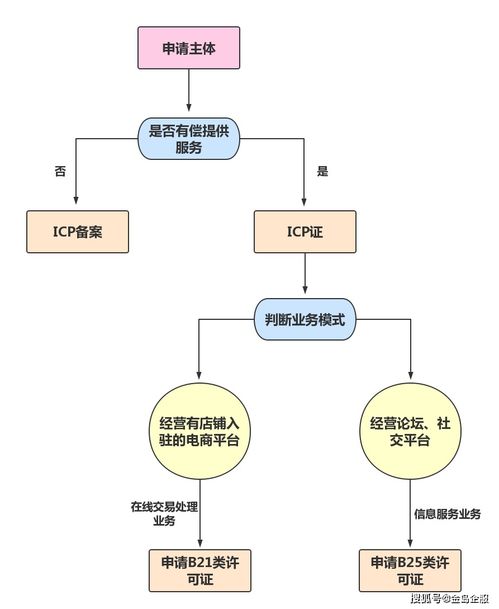 南宁企业 一文读懂ICP证、ICP备案与EDI许可证的区别与办理
