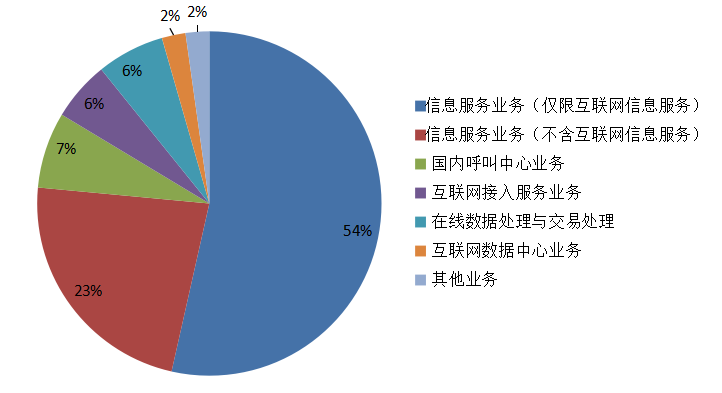 《全国增值电信业务市场发展情况报告（2017.1） 在线数据处理与交易处理业务持续领跑》