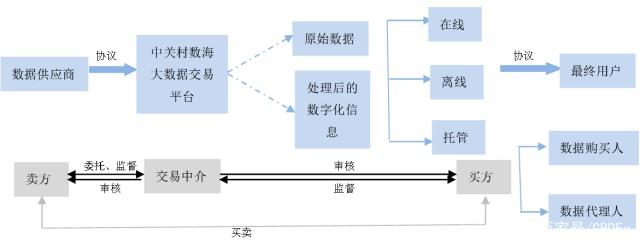 张敏教授 我国大数据交易的立法思考——在线数据处理与交易处理业务的法律挑战与回应
